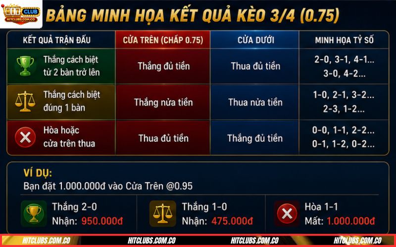 Kinh nghiệm đánh kèo chấp 3/4 cửa trên